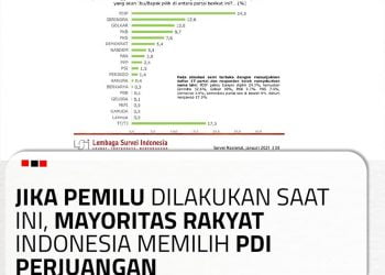 Hasil Survei 4 Lembaga: PDI Perjuangan Teratas dan Paling Dekat Rakyat