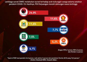 Unggul Survei SMRC di Posisi Teratas, Bukti PDI Perjuangan Tetap Dipercaya Masyarakat